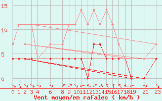 Courbe de la force du vent pour Murska Sobota