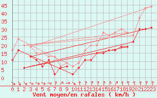 Courbe de la force du vent pour Chlons-en-Champagne (51)