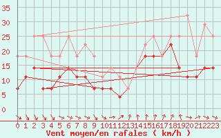 Courbe de la force du vent pour Skagsudde