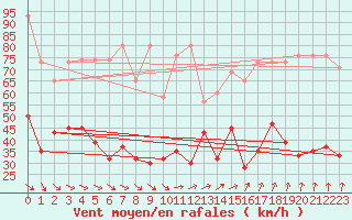 Courbe de la force du vent pour Corvatsch