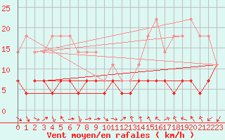 Courbe de la force du vent pour Ritsem
