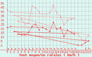 Courbe de la force du vent pour Restefond - Nivose (04)
