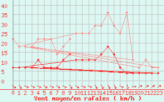 Courbe de la force du vent pour Messstetten