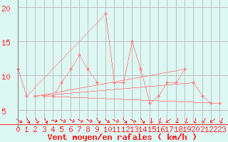 Courbe de la force du vent pour Lough Fea