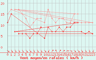 Courbe de la force du vent pour Pointe de Penmarch (29)