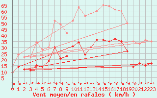 Courbe de la force du vent pour Millau - Soulobres (12)