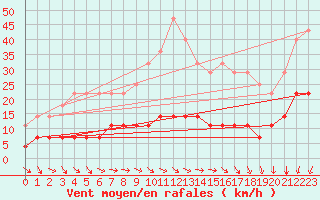 Courbe de la force du vent pour Hamra