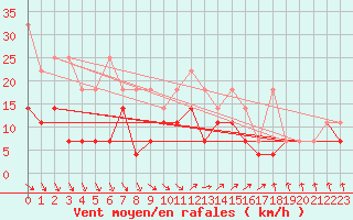 Courbe de la force du vent pour Wuerzburg