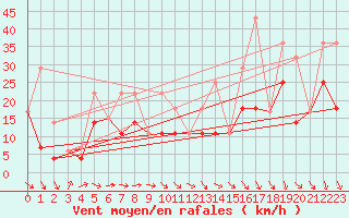 Courbe de la force du vent pour Sundre