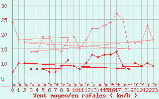 Courbe de la force du vent pour Saulty (62)