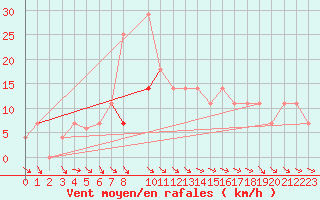 Courbe de la force du vent pour Paks