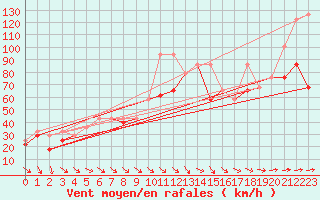 Courbe de la force du vent pour Sniezka