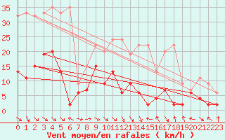 Courbe de la force du vent pour Schiers