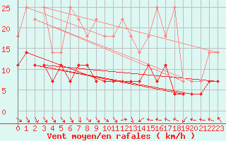Courbe de la force du vent pour Schleswig