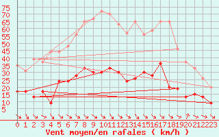 Courbe de la force du vent pour Leucate (11)