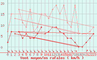 Courbe de la force du vent pour Vaduz