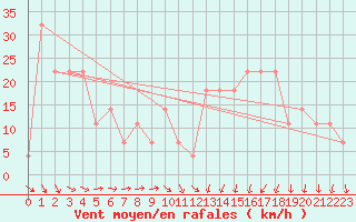 Courbe de la force du vent pour Belmullet