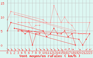 Courbe de la force du vent pour Paray-le-Monial - St-Yan (71)