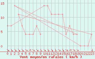 Courbe de la force du vent pour Sjenica