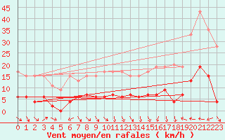 Courbe de la force du vent pour Ble - Binningen (Sw)