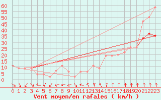 Courbe de la force du vent pour Plymouth (UK)