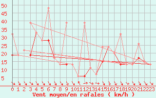 Courbe de la force du vent pour Weissfluhjoch