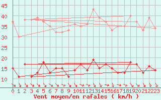 Courbe de la force du vent pour Ste (34)