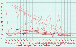 Courbe de la force du vent pour Ischgl / Idalpe