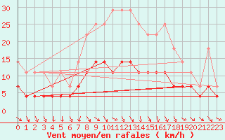 Courbe de la force du vent pour Oulunsalo Pellonp