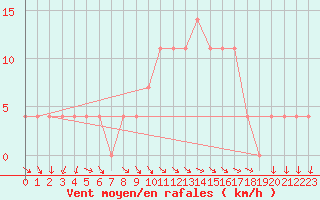 Courbe de la force du vent pour Ischgl / Idalpe