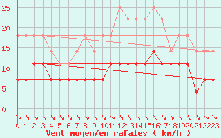 Courbe de la force du vent pour Kettstaka