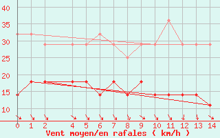 Courbe de la force du vent pour Las Palmas de Gran Canaria San Cristobal