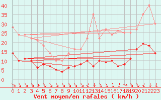 Courbe de la force du vent pour Le Mans (72)