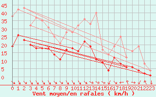 Courbe de la force du vent pour Goettingen