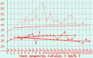 Courbe de la force du vent pour Marignane (13)