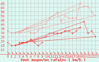 Courbe de la force du vent pour Jan Mayen