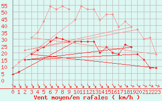 Courbe de la force du vent pour Brest (29)