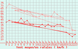 Courbe de la force du vent pour Uto