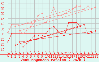 Courbe de la force du vent pour Marignane (13)