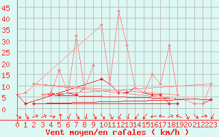 Courbe de la force du vent pour Arosa