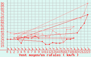 Courbe de la force du vent pour Mont-Aigoual (30)