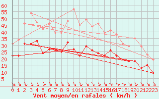 Courbe de la force du vent pour Marignane (13)