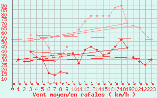 Courbe de la force du vent pour Salon-de-Provence (13)