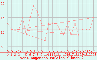 Courbe de la force du vent pour Milford Haven