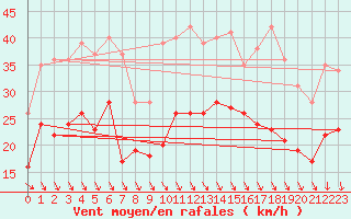 Courbe de la force du vent pour Paray-le-Monial - St-Yan (71)