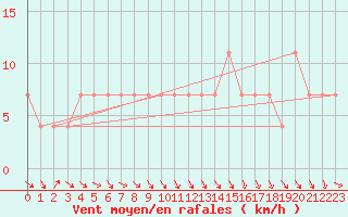 Courbe de la force du vent pour Mullingar