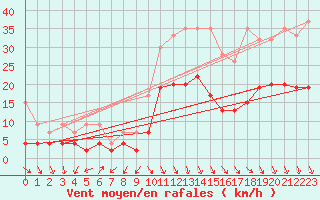 Courbe de la force du vent pour Evionnaz