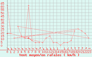 Courbe de la force du vent pour Feuerkogel