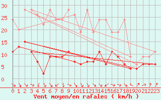 Courbe de la force du vent pour Interlaken