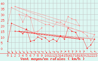 Courbe de la force du vent pour Nmes - Garons (30)